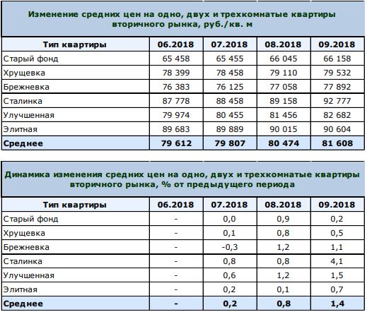 Цены на квартиры в Севастополе 2018